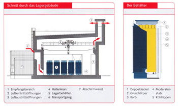 Funktionsweise des Zwischenlagers auf dem Gelände des AKW!